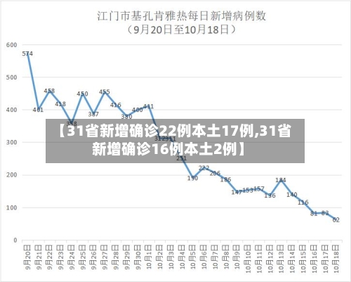 【31省新增确诊22例本土17例,31省新增确诊16例本土2例】