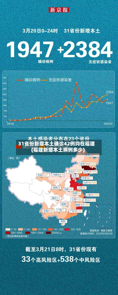 31省份新增本土确诊42例均在福建(福建新增本土病例多少)