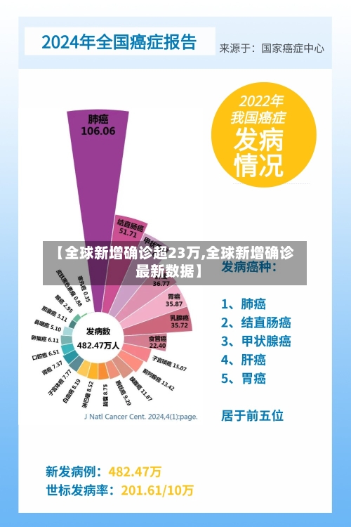 【全球新增确诊超23万,全球新增确诊最新数据】