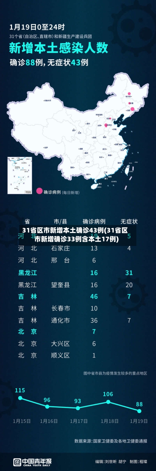 31省区市新增本土确诊43例(31省区市新增确诊33例含本土17例)-第3张图片
