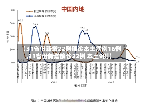 【31省份新增22例确诊本土病例16例,31省份新增确诊22例 本土9例】