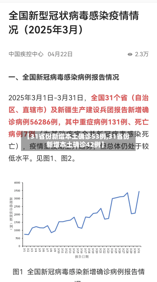 【31省份新增本土确诊53例,31省份新增本土确诊42例】-第3张图片