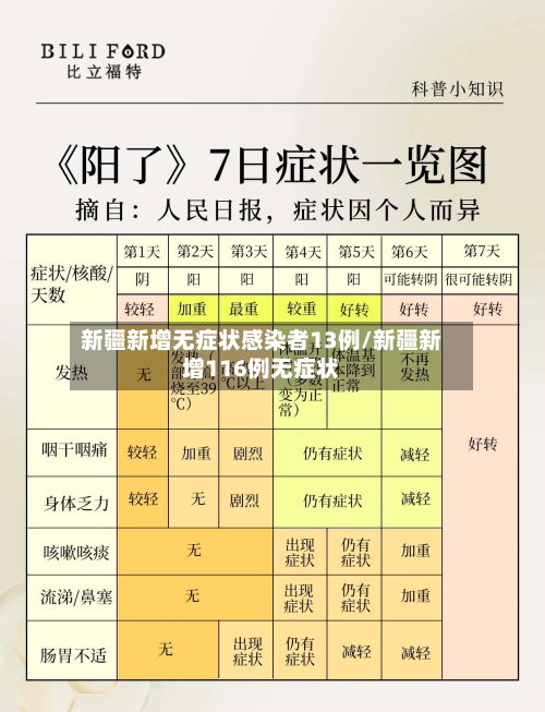 新疆新增无症状感染者13例/新疆新增116例无症状