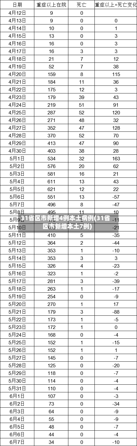 31省区市新增4例本土病例(31省区市新增本土7例)