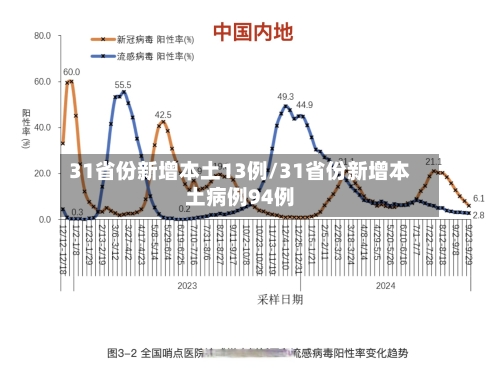 31省份新增本土13例/31省份新增本土病例94例-第2张图片