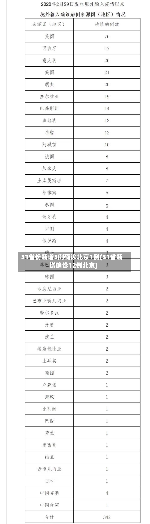 31省份新增3例确诊北京1例(31省新增确诊12例北京)