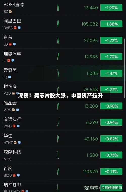 深夜！美芯片股大跌，中国资产拉升-第3张图片