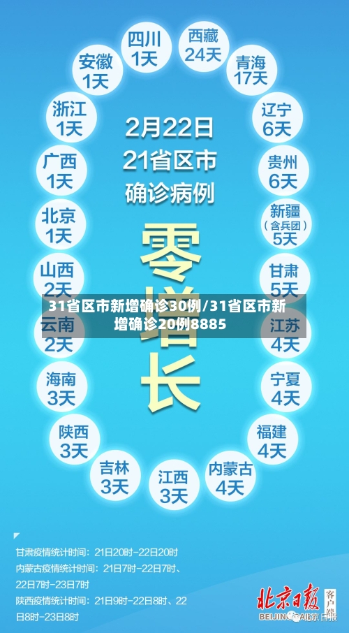 31省区市新增确诊30例/31省区市新增确诊20例8885