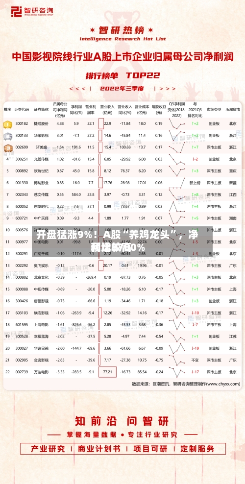 开盘猛涨9%！A股“养鸡龙头”	，净利比较高预增8700%-第3张图片