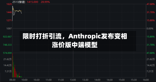 限时打折引流，Anthropic发布变相涨价版中端模型-第2张图片