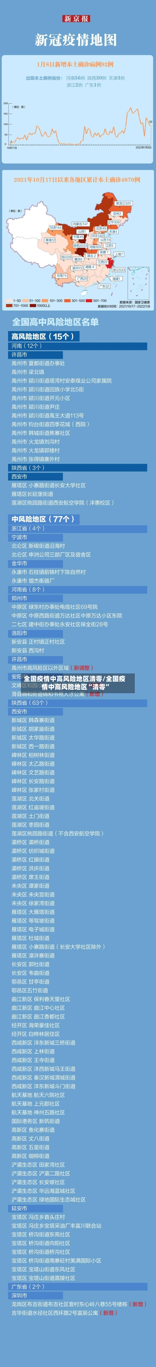 全国疫情中高风险地区清零/全国疫情中高风险地区“清零”
