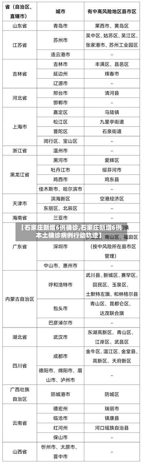 【石家庄新增6例确诊,石家庄新增6例本土确诊病例行动轨迹】