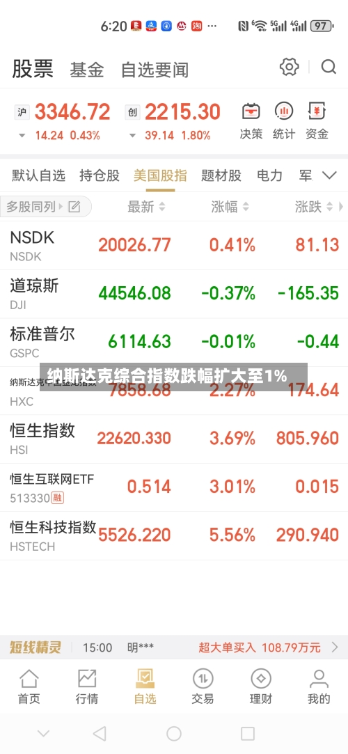 纳斯达克综合指数跌幅扩大至1%