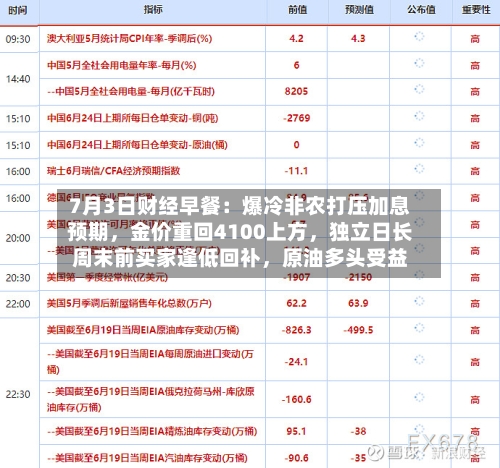 7月3日财经早餐：爆冷非农打压加息预期	，金价重回4100上方，独立日长周末前买家逢低回补，原油多头受益-第2张图片