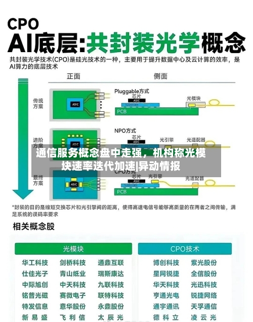 通信服务概念盘中走强，机构称光模块速率迭代加速|异动情报-第2张图片