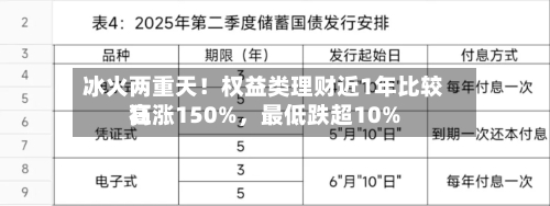 冰火两重天！权益类理财近1年比较高狂涨150%	，最低跌超10%-第3张图片