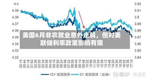 美国6月非农就业意外走弱	，但对美联储利率政策影响有限-第2张图片