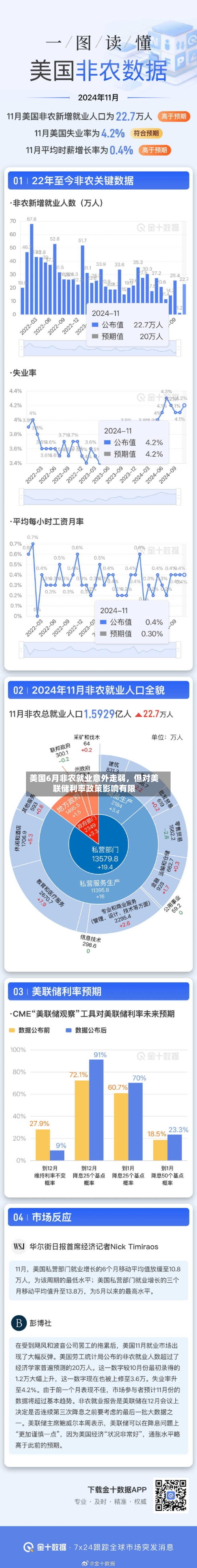 美国6月非农就业意外走弱	，但对美联储利率政策影响有限-第3张图片