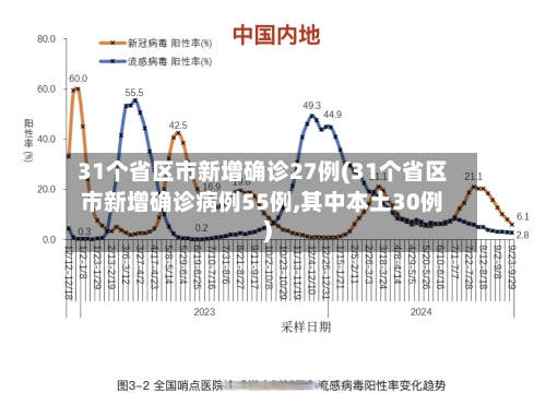 31个省区市新增确诊27例(31个省区市新增确诊病例55例,其中本土30例)-第3张图片