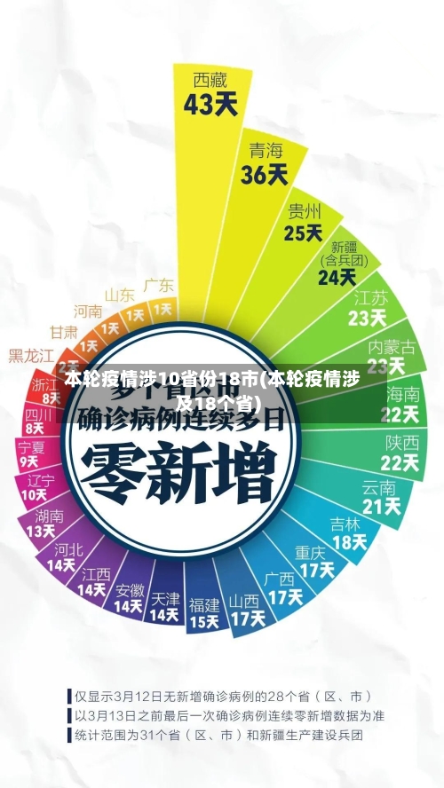 本轮疫情涉10省份18市(本轮疫情涉及18个省)-第3张图片