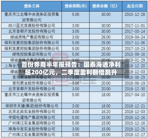 首份券商半年报预告：国泰海通净利超200亿元	，二季度盈利翻倍跳升-第2张图片