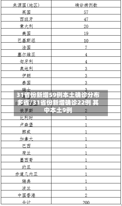 31省份新增59例本土确诊分布多省/31省份新增确诊22例 其中本土9例