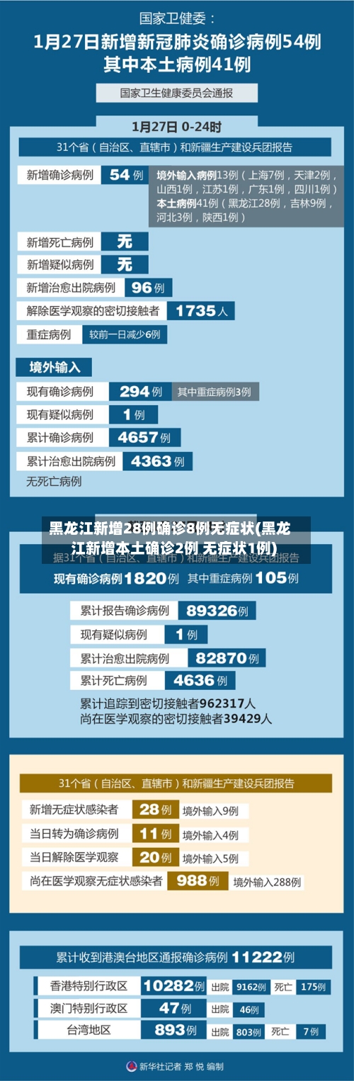 黑龙江新增28例确诊8例无症状(黑龙江新增本土确诊2例 无症状1例)-第3张图片