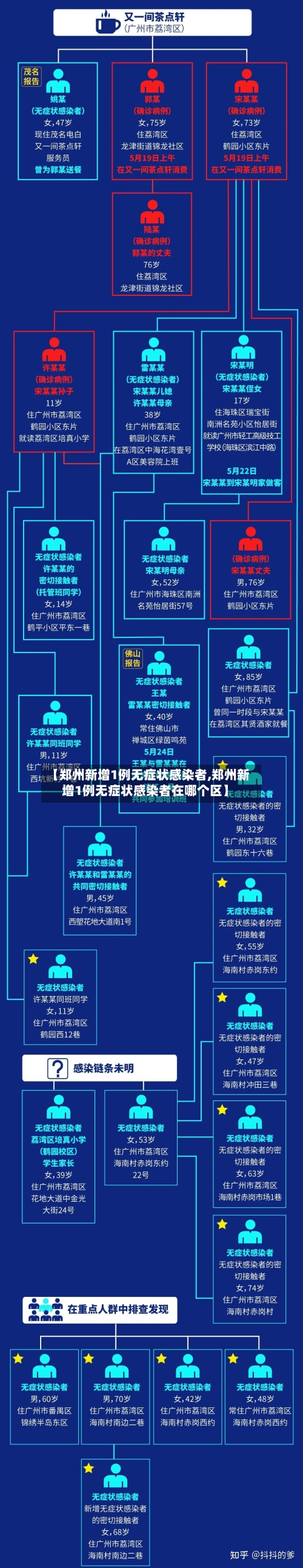 【郑州新增1例无症状感染者,郑州新增1例无症状感染者在哪个区】