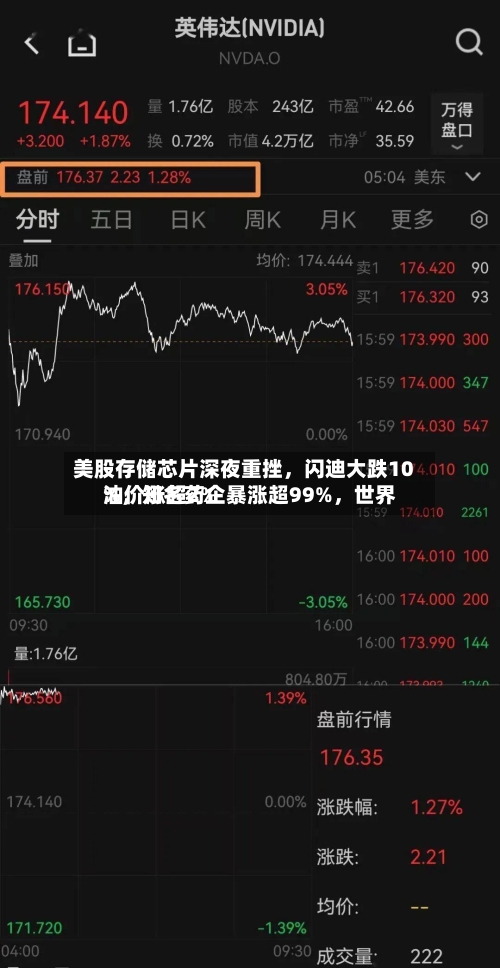美股存储芯片深夜重挫，闪迪大跌10%	，知名药企暴涨超99%，世界油价涨超2%-第2张图片