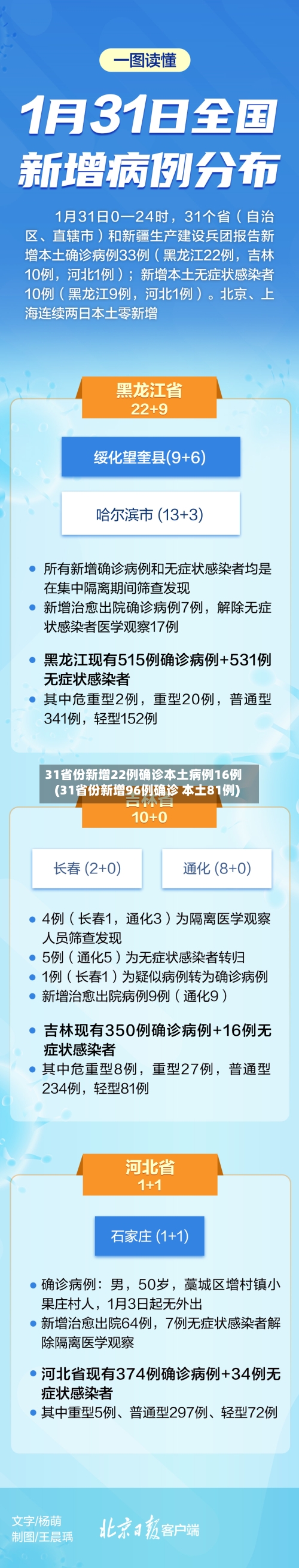 31省份新增22例确诊本土病例16例(31省份新增96例确诊 本土81例)