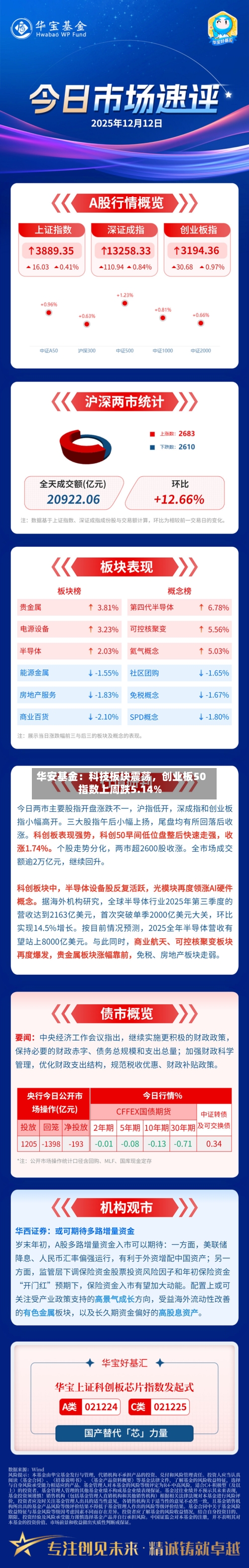 华安基金：科技板块震荡，创业板50指数上周跌5.14%