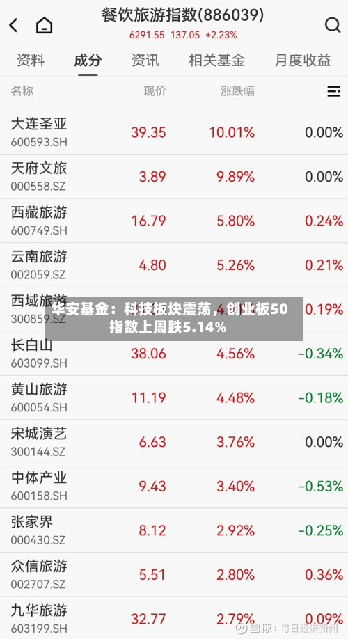 华安基金：科技板块震荡，创业板50指数上周跌5.14%-第2张图片