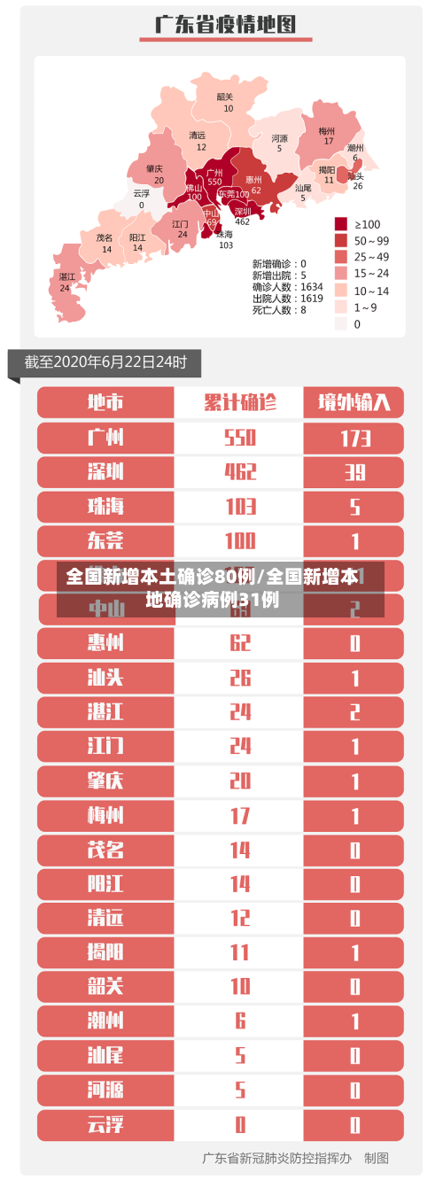 全国新增本土确诊80例/全国新增本地确诊病例31例