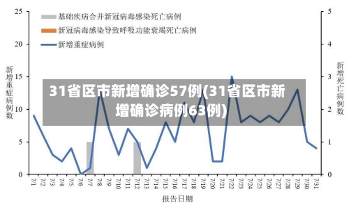 31省区市新增确诊57例(31省区市新增确诊病例63例)-第2张图片