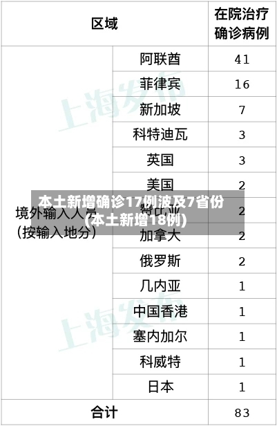 本土新增确诊17例波及7省份(本土新增18例)