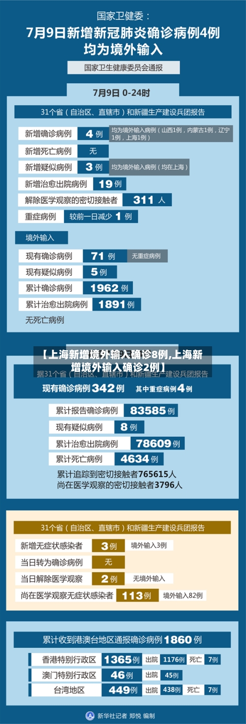【上海新增境外输入确诊8例,上海新增境外输入确诊2例】