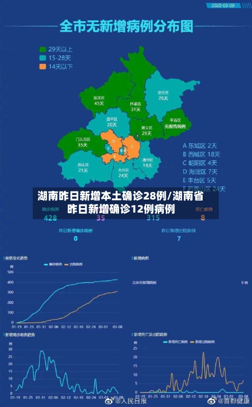 湖南昨日新增本土确诊28例/湖南省昨日新增确诊12例病例