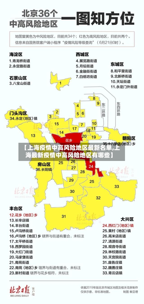 【上海疫情中高风险地区最新名单,上海最新疫情中高风险地区有哪些】-第2张图片
