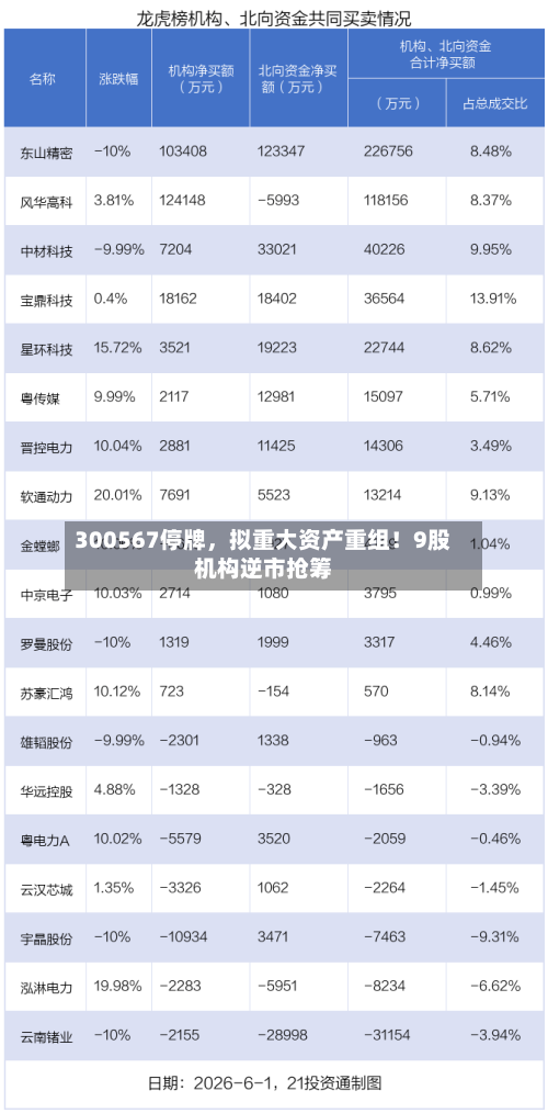 300567停牌，拟重大资产重组！9股机构逆市抢筹-第2张图片