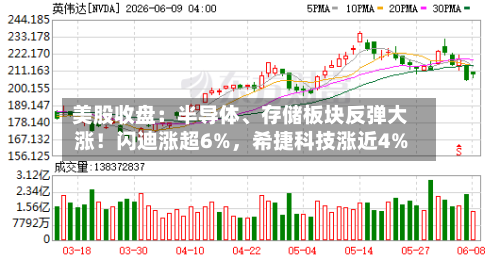 美股收盘：半导体、存储板块反弹大涨！闪迪涨超6%，希捷科技涨近4%-第3张图片