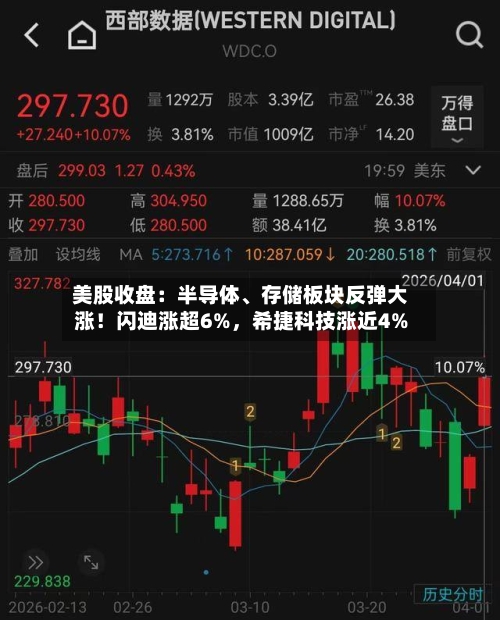 美股收盘：半导体、存储板块反弹大涨！闪迪涨超6%，希捷科技涨近4%-第2张图片