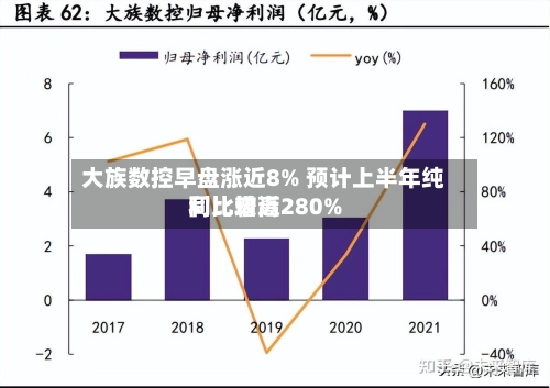 大族数控早盘涨近8% 预计上半年纯利比较高
同比增近280%-第2张图片