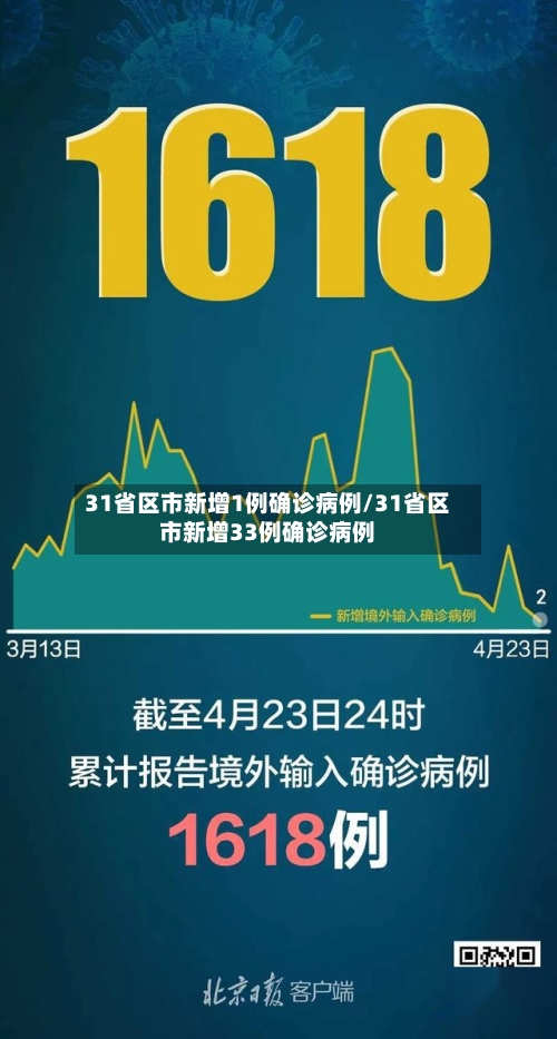 31省区市新增1例确诊病例/31省区市新增33例确诊病例-第2张图片