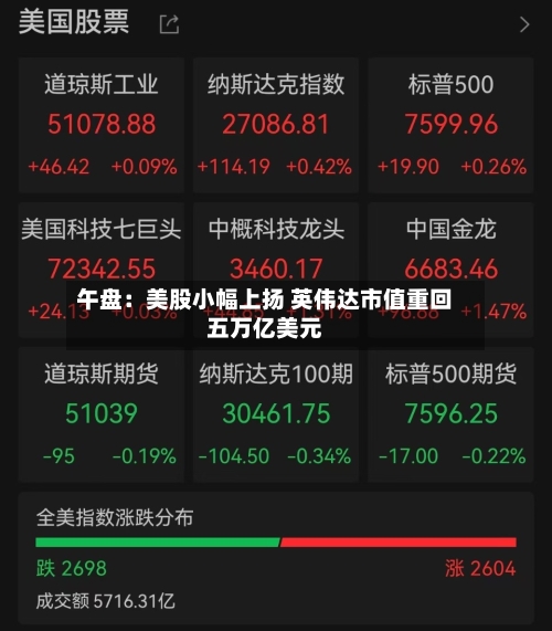 午盘:美股小幅上扬 英伟达市值重回五万亿美元-第2张图片