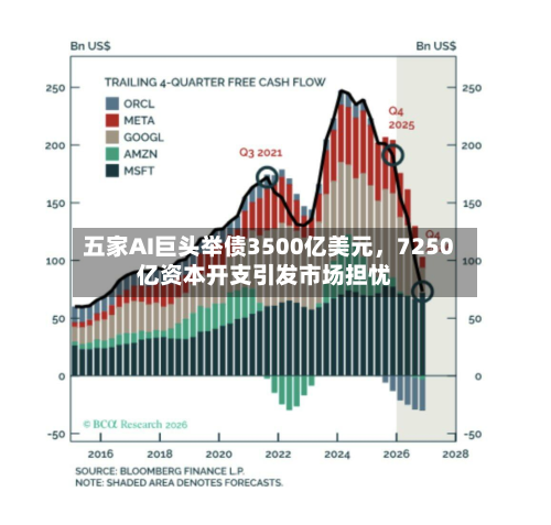 五家AI巨头举债3500亿美元	，7250亿资本开支引发市场担忧-第2张图片