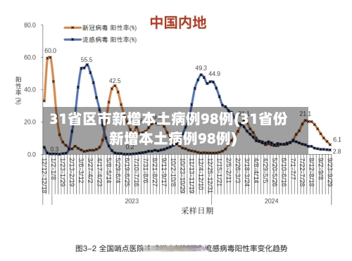 31省区市新增本土病例98例(31省份新增本土病例98例)