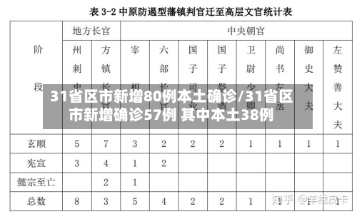 31省区市新增80例本土确诊/31省区市新增确诊57例 其中本土38例