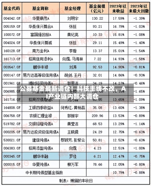 公募基金最新调仓！科技主线不改，AI产业链内部大调仓-第3张图片