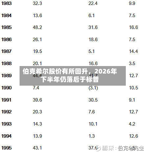 伯克希尔股价有所回升，2026年下半年仍落后于标普-第3张图片