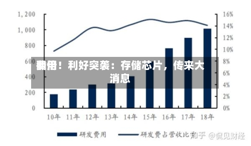 费用翻倍！利好突袭：存储芯片，传来大消息-第2张图片